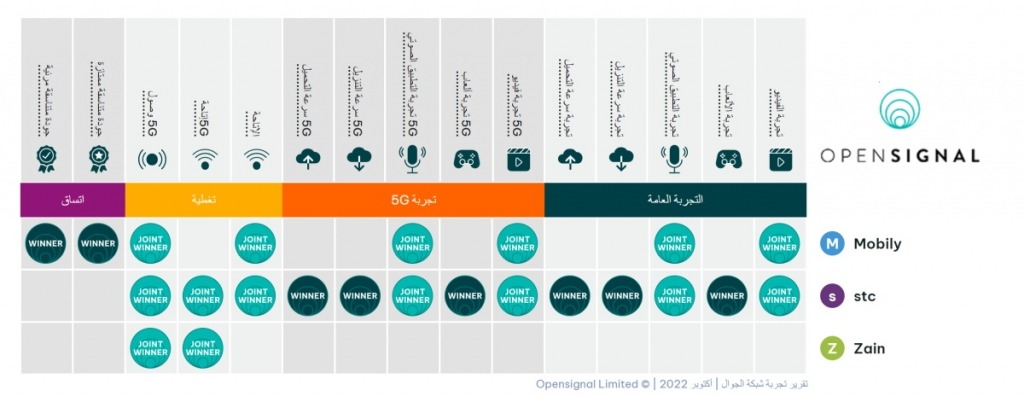  السعودية تتيح فرصًا استثمارية جديدة في الاتصالات وتعزّز شبكة 5G