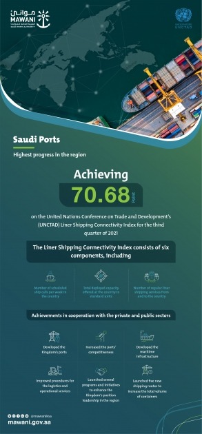السعودية الأعلى تقدماً إقليمياً بمؤشر اتصال شبكة الملاحة البحرية مع خطوط الملاحة العالمية