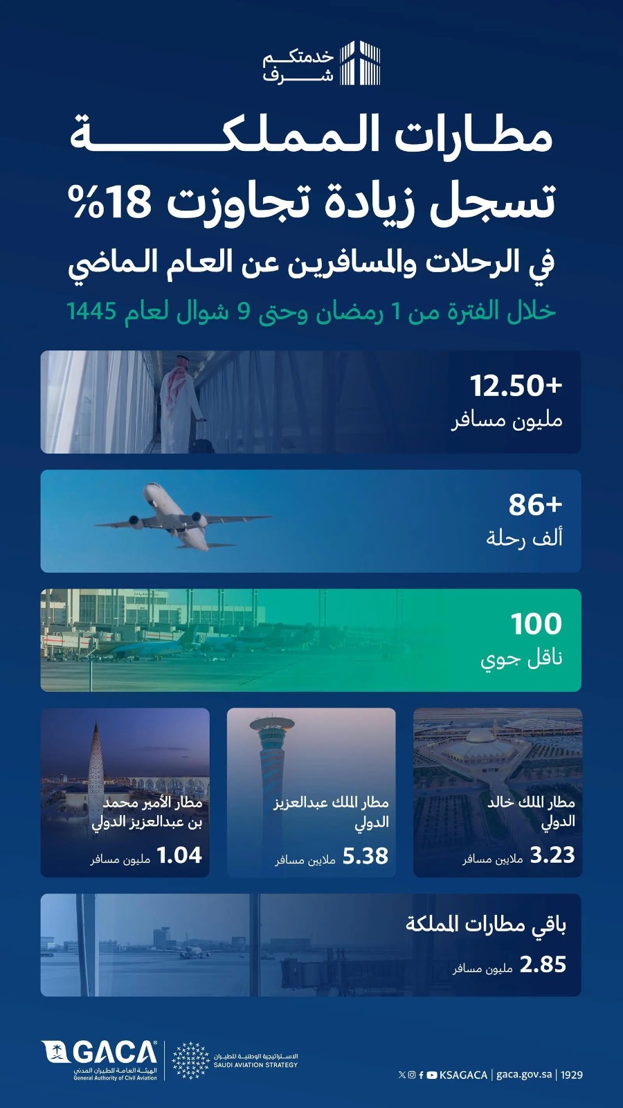مطارات المملكة تُسجل 12.50 مليون مسافر خلال شهر رمضان وإجازة عيد الفطر 